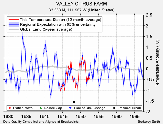 VALLEY CITRUS FARM comparison to regional expectation