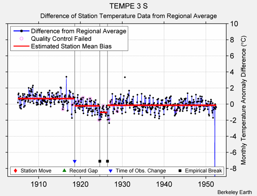 TEMPE 3 S difference from regional expectation