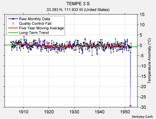 TEMPE 3 S Raw Mean Temperature