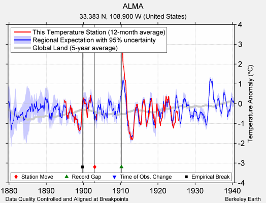 ALMA comparison to regional expectation