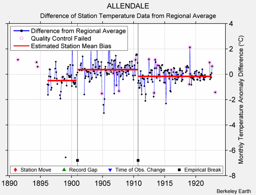 ALLENDALE difference from regional expectation