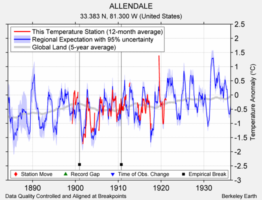 ALLENDALE comparison to regional expectation