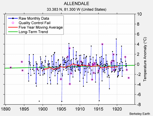 ALLENDALE Raw Mean Temperature