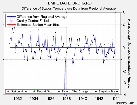 TEMPE DATE ORCHARD difference from regional expectation