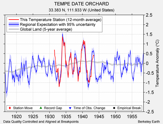 TEMPE DATE ORCHARD comparison to regional expectation