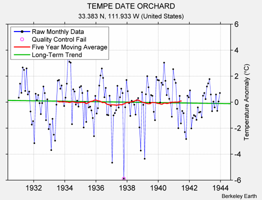 TEMPE DATE ORCHARD Raw Mean Temperature