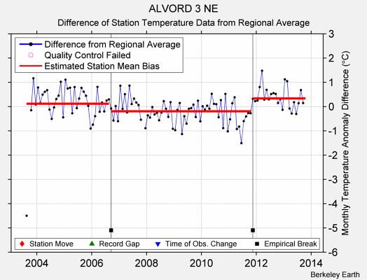 ALVORD 3 NE difference from regional expectation