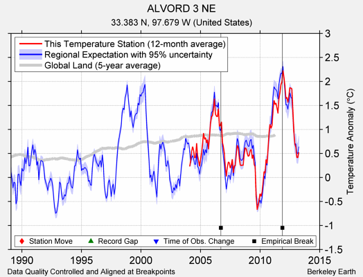 ALVORD 3 NE comparison to regional expectation