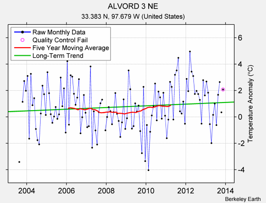 ALVORD 3 NE Raw Mean Temperature