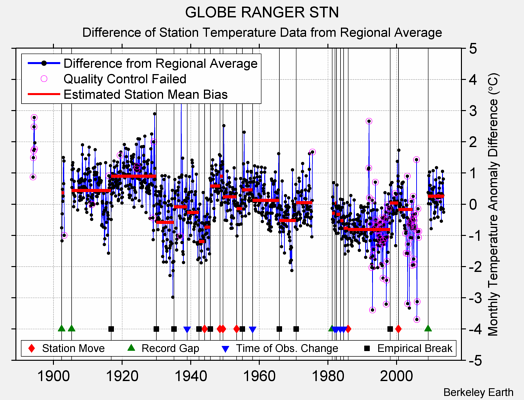 GLOBE RANGER STN difference from regional expectation