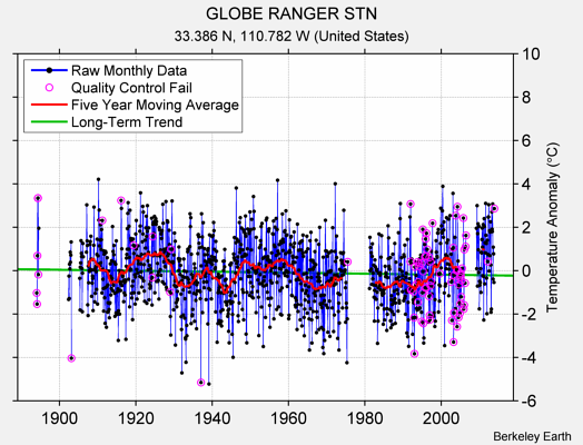 GLOBE RANGER STN Raw Mean Temperature