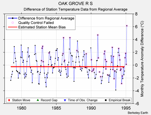 OAK GROVE R S difference from regional expectation