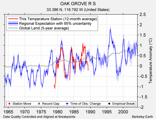 OAK GROVE R S comparison to regional expectation