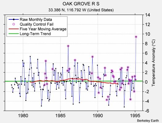 OAK GROVE R S Raw Mean Temperature