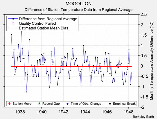 MOGOLLON difference from regional expectation