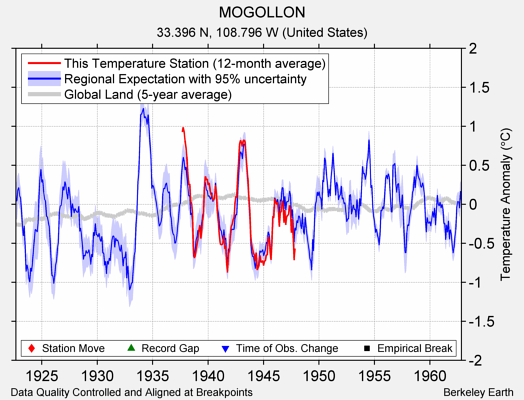 MOGOLLON comparison to regional expectation