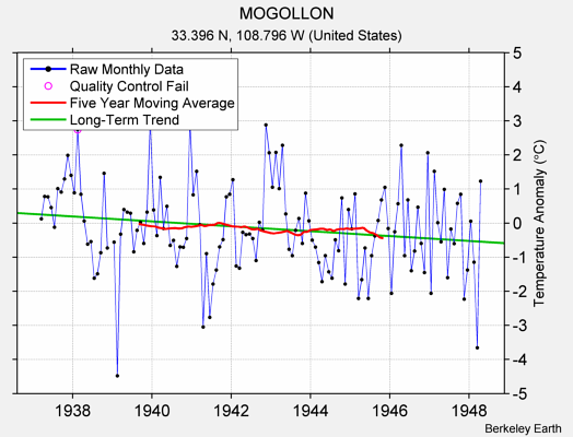 MOGOLLON Raw Mean Temperature