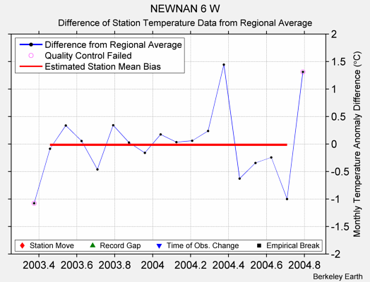 NEWNAN 6 W difference from regional expectation