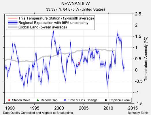 NEWNAN 6 W comparison to regional expectation