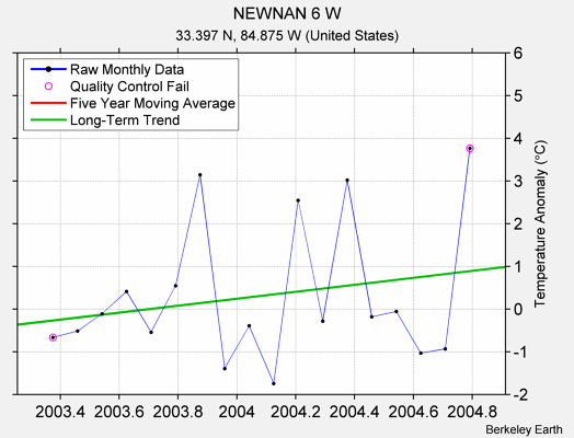 NEWNAN 6 W Raw Mean Temperature