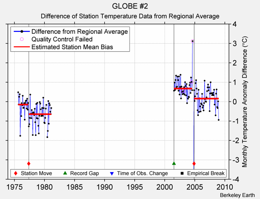 GLOBE #2 difference from regional expectation