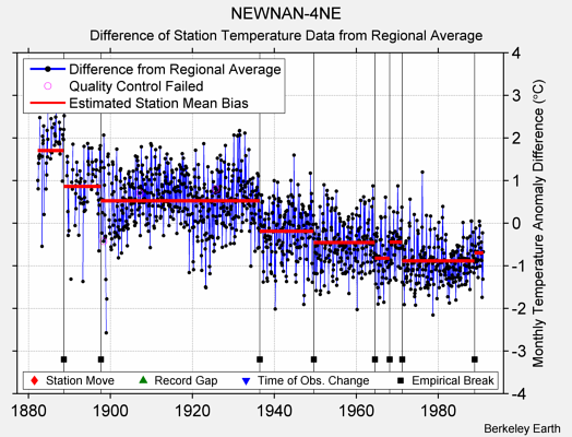 NEWNAN-4NE difference from regional expectation