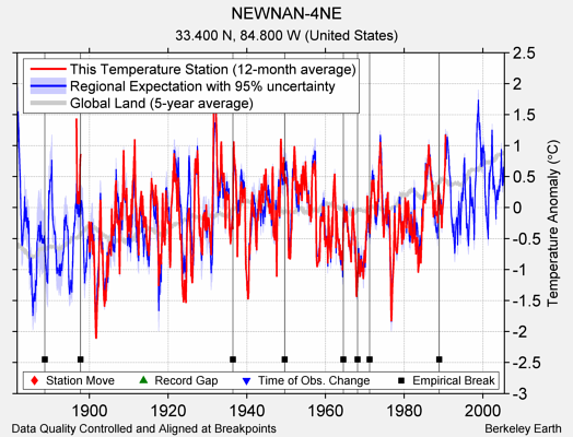 NEWNAN-4NE comparison to regional expectation