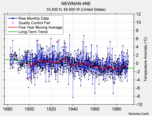 NEWNAN-4NE Raw Mean Temperature