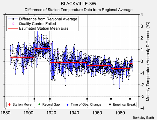 BLACKVILLE-3W difference from regional expectation