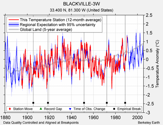 BLACKVILLE-3W comparison to regional expectation