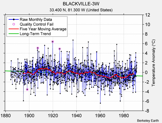 BLACKVILLE-3W Raw Mean Temperature