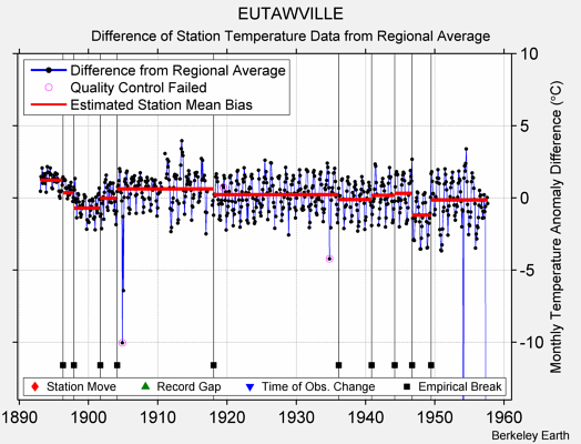 EUTAWVILLE difference from regional expectation