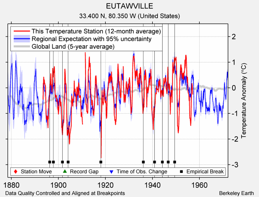 EUTAWVILLE comparison to regional expectation