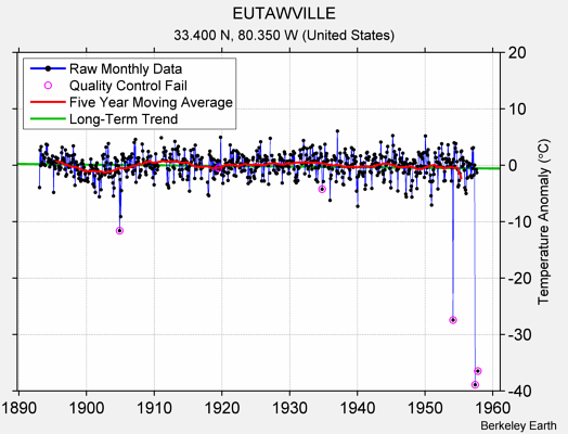 EUTAWVILLE Raw Mean Temperature