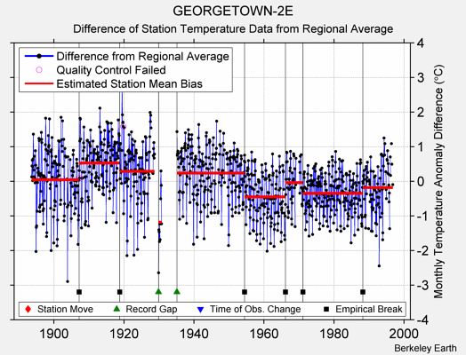 GEORGETOWN-2E difference from regional expectation