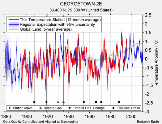 GEORGETOWN-2E comparison to regional expectation