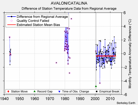 AVALON/CATALINA difference from regional expectation