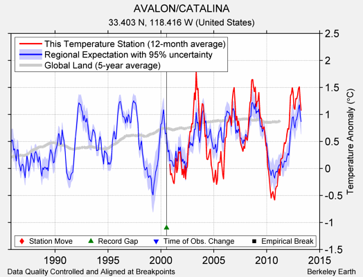 AVALON/CATALINA comparison to regional expectation