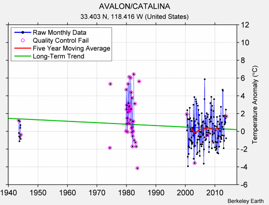 AVALON/CATALINA Raw Mean Temperature