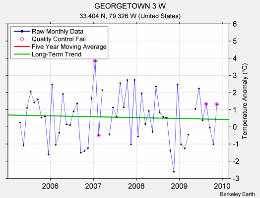 GEORGETOWN 3 W Raw Mean Temperature