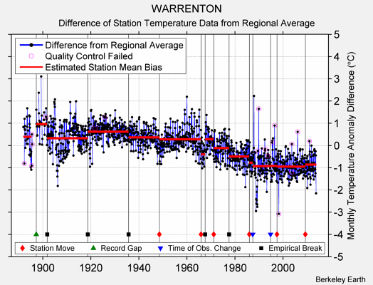 WARRENTON difference from regional expectation