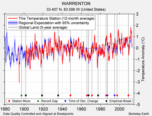 WARRENTON comparison to regional expectation