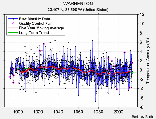 WARRENTON Raw Mean Temperature