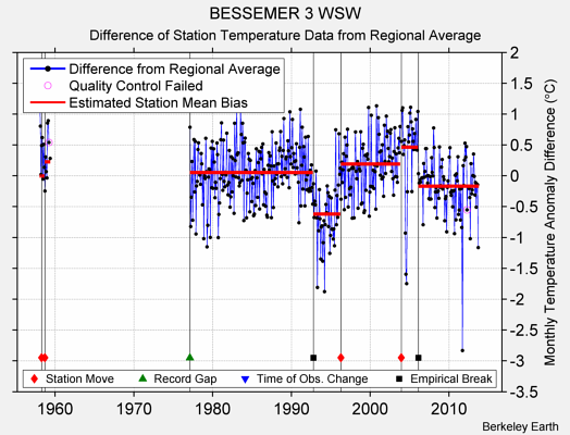 BESSEMER 3 WSW difference from regional expectation