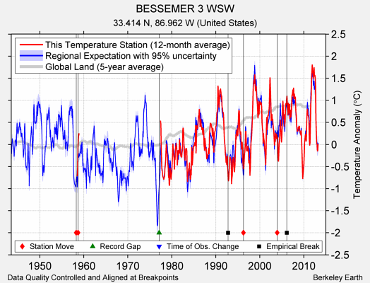 BESSEMER 3 WSW comparison to regional expectation