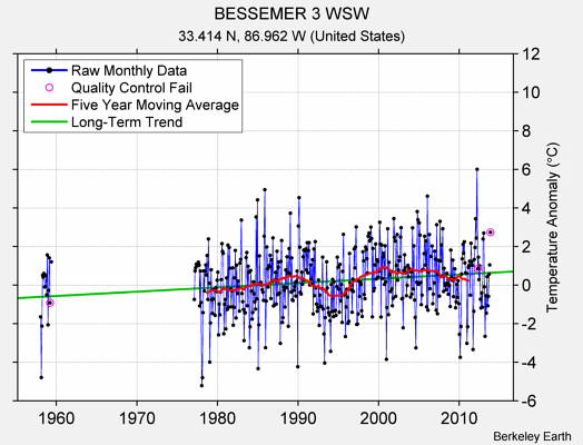 BESSEMER 3 WSW Raw Mean Temperature