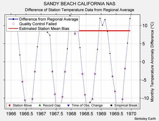 SANDY BEACH CALIFORNIA NAS difference from regional expectation