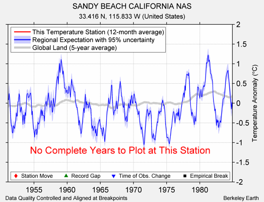 SANDY BEACH CALIFORNIA NAS comparison to regional expectation