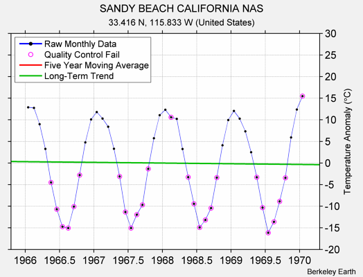 SANDY BEACH CALIFORNIA NAS Raw Mean Temperature