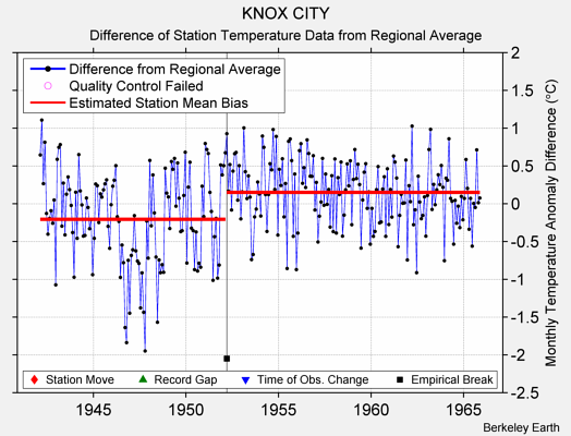 KNOX CITY difference from regional expectation